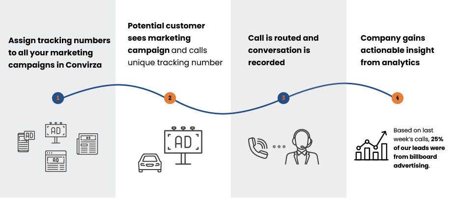 Convirza Call Tracking flowchart