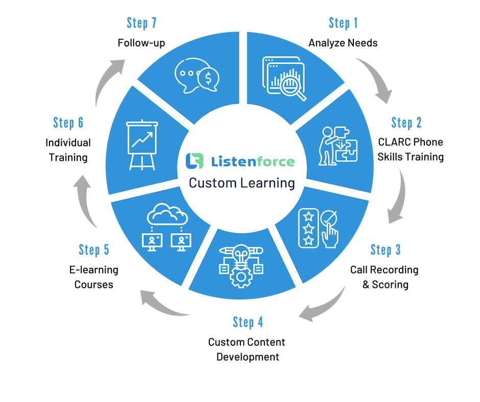 Listenforce custom learning approach